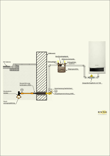Technische Zeichnung zur Montage des Gaszählers
