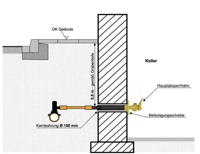 Technische Zeichnung für den Gas-Hausanschluss eines Gebäudes mit Keller