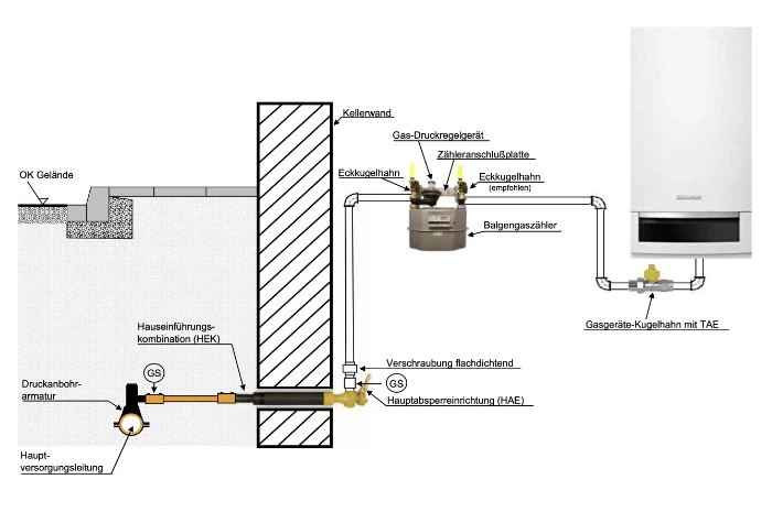 Technische Zeichnung zur Montage und Vorbereitung des Gaszählerplatzes